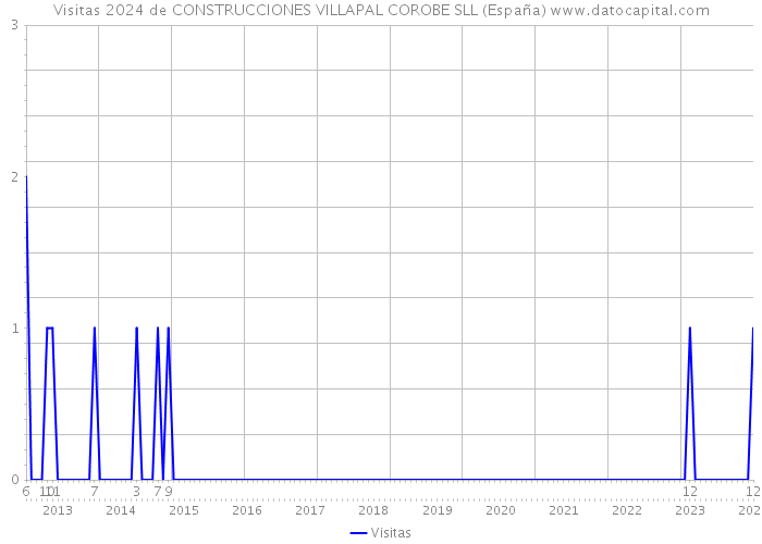 Visitas 2024 de CONSTRUCCIONES VILLAPAL COROBE SLL (España) 