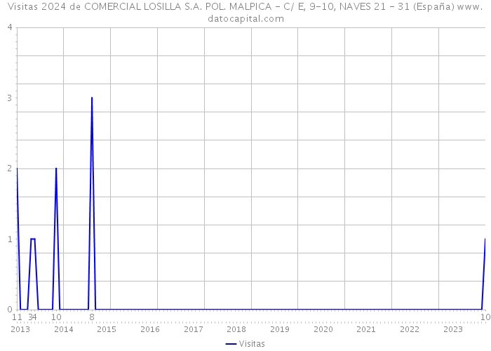 Visitas 2024 de COMERCIAL LOSILLA S.A. POL. MALPICA - C/ E, 9-10, NAVES 21 - 31 (España) 