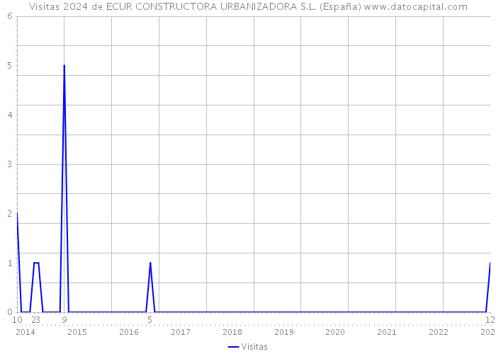 Visitas 2024 de ECUR CONSTRUCTORA URBANIZADORA S.L. (España) 