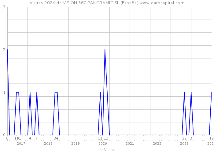 Visitas 2024 de VISION 360 PANORAMIC SL (España) 