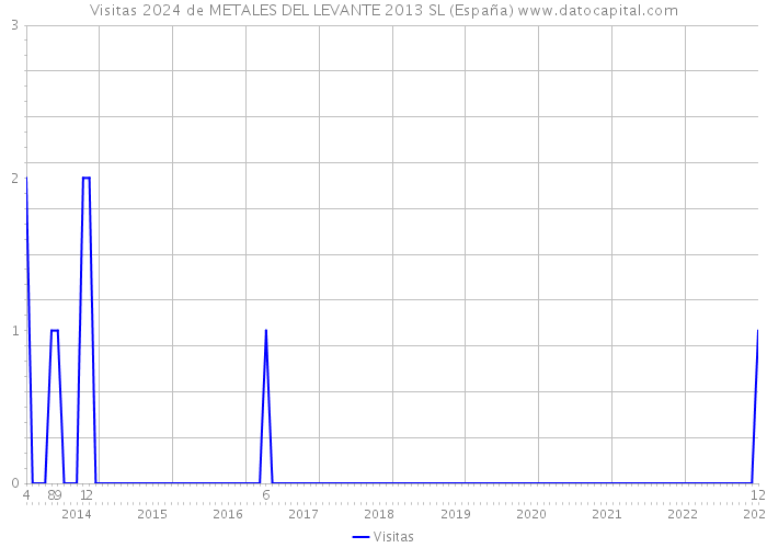 Visitas 2024 de METALES DEL LEVANTE 2013 SL (España) 