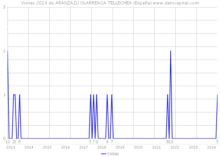Visitas 2024 de ARANZAZU OLARREAGA TELLECHEA (España) 