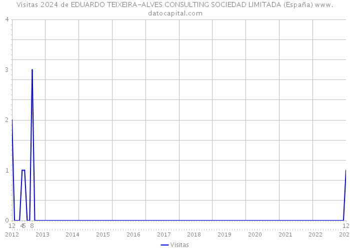 Visitas 2024 de EDUARDO TEIXEIRA-ALVES CONSULTING SOCIEDAD LIMITADA (España) 