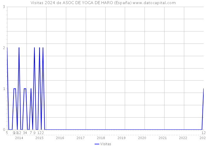 Visitas 2024 de ASOC DE YOGA DE HARO (España) 