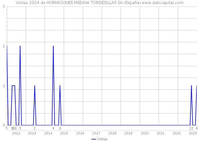 Visitas 2024 de HORMIGONES MEDINA TORDESILLAS SA (España) 