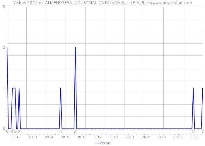 Visitas 2024 de ALMENDRERA INDUSTRIAL CATALANA S. L. (España) 