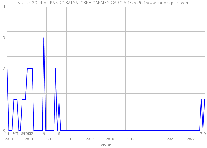 Visitas 2024 de PANDO BALSALOBRE CARMEN GARCIA (España) 