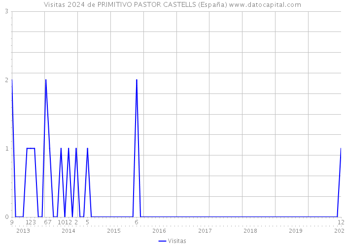 Visitas 2024 de PRIMITIVO PASTOR CASTELLS (España) 