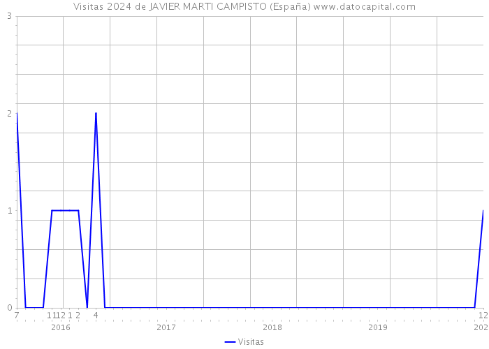 Visitas 2024 de JAVIER MARTI CAMPISTO (España) 