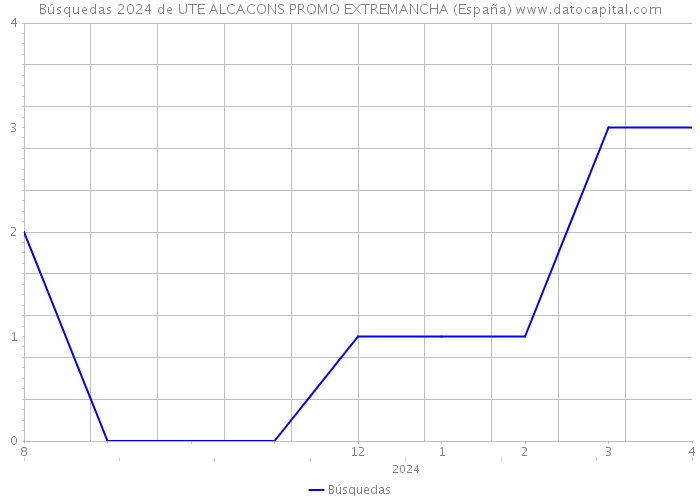 Búsquedas 2024 de UTE ALCACONS PROMO EXTREMANCHA (España) 