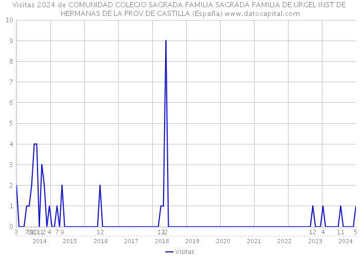 Visitas 2024 de COMUNIDAD COLEGIO SAGRADA FAMILIA SAGRADA FAMILIA DE URGEL INST DE HERMANAS DE LA PROV DE CASTILLA (España) 