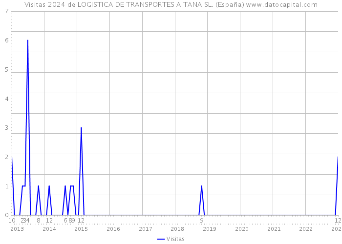 Visitas 2024 de LOGISTICA DE TRANSPORTES AITANA SL. (España) 