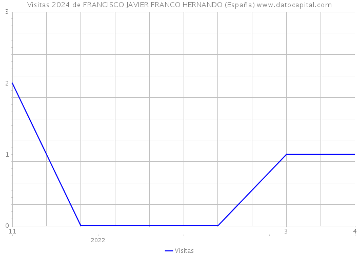 Visitas 2024 de FRANCISCO JAVIER FRANCO HERNANDO (España) 