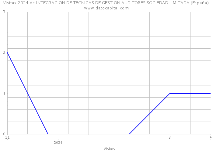 Visitas 2024 de INTEGRACION DE TECNICAS DE GESTION AUDITORES SOCIEDAD LIMITADA (España) 