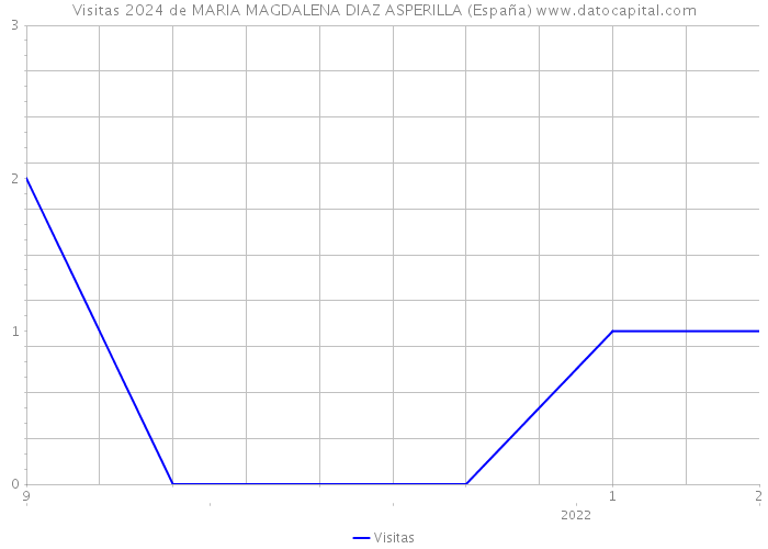 Visitas 2024 de MARIA MAGDALENA DIAZ ASPERILLA (España) 