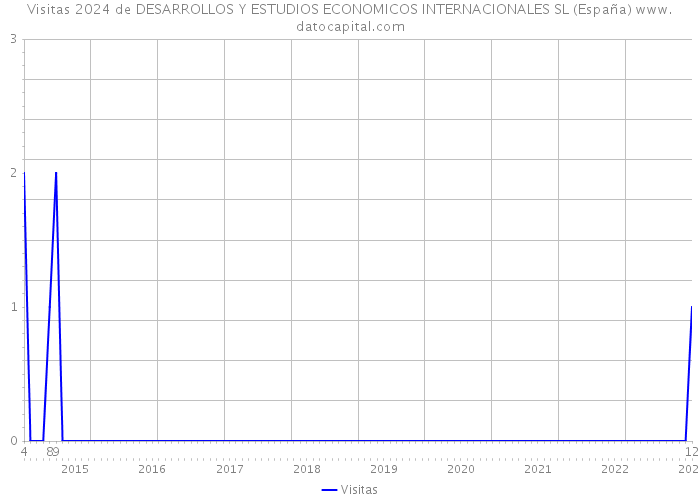 Visitas 2024 de DESARROLLOS Y ESTUDIOS ECONOMICOS INTERNACIONALES SL (España) 