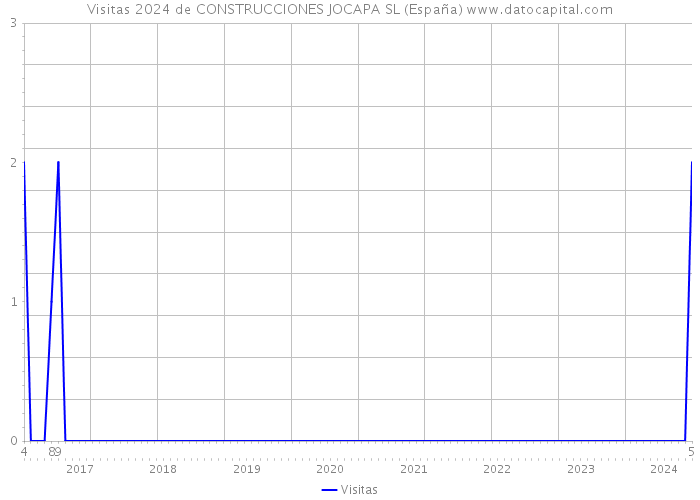 Visitas 2024 de CONSTRUCCIONES JOCAPA SL (España) 