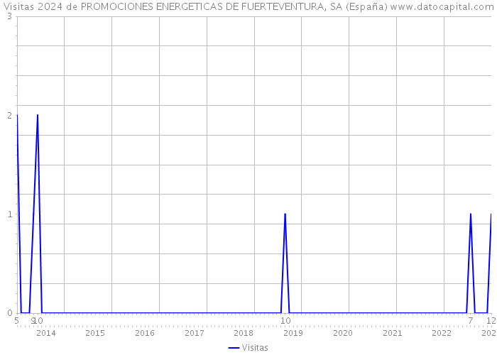 Visitas 2024 de PROMOCIONES ENERGETICAS DE FUERTEVENTURA, SA (España) 