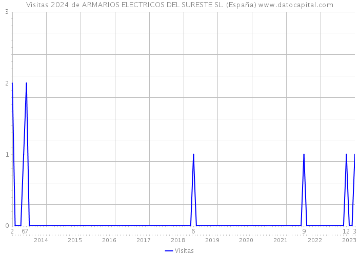 Visitas 2024 de ARMARIOS ELECTRICOS DEL SURESTE SL. (España) 