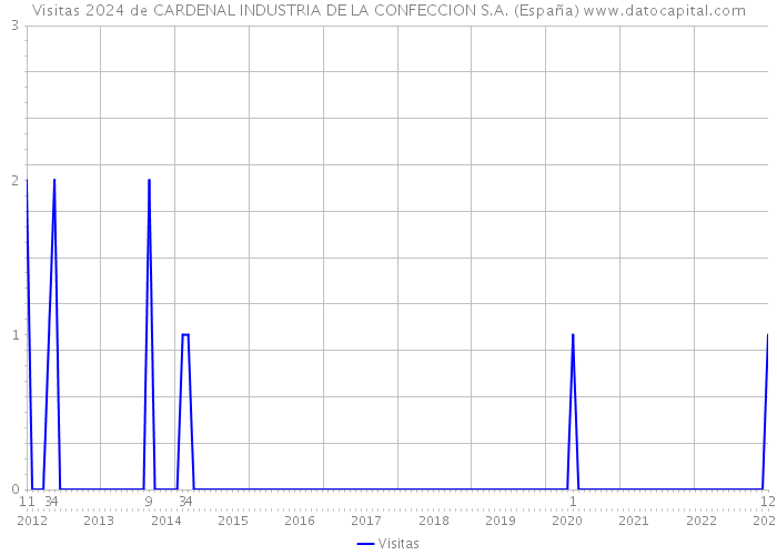 Visitas 2024 de CARDENAL INDUSTRIA DE LA CONFECCION S.A. (España) 
