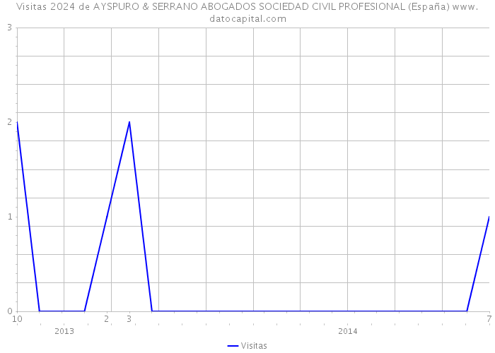 Visitas 2024 de AYSPURO & SERRANO ABOGADOS SOCIEDAD CIVIL PROFESIONAL (España) 