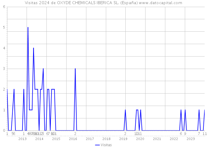 Visitas 2024 de OXYDE CHEMICALS IBERICA SL. (España) 