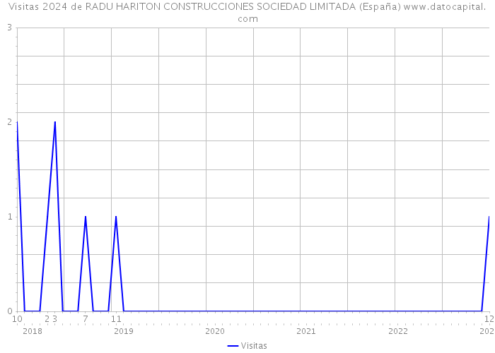 Visitas 2024 de RADU HARITON CONSTRUCCIONES SOCIEDAD LIMITADA (España) 
