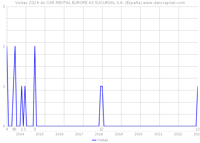 Visitas 2024 de CAR RENTAL EUROPE AS SUCURSAL S.A. (España) 