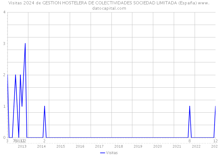 Visitas 2024 de GESTION HOSTELERA DE COLECTIVIDADES SOCIEDAD LIMITADA (España) 