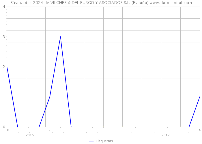 Búsquedas 2024 de VILCHES & DEL BURGO Y ASOCIADOS S.L. (España) 