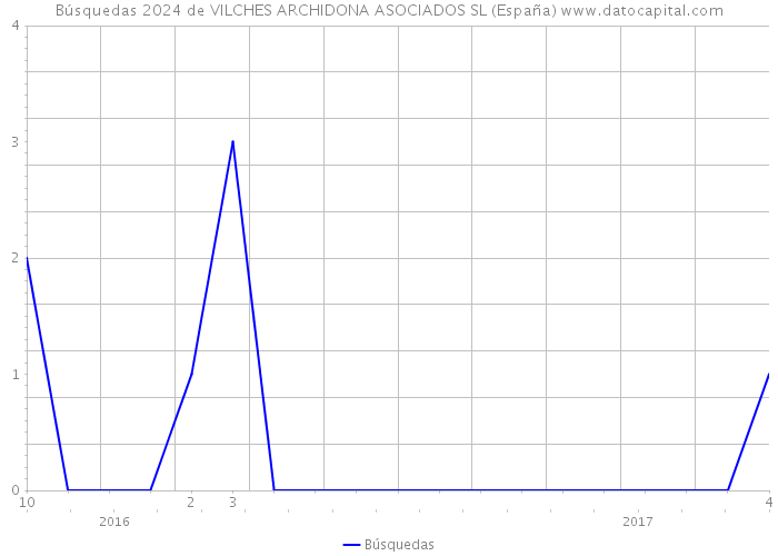 Búsquedas 2024 de VILCHES ARCHIDONA ASOCIADOS SL (España) 