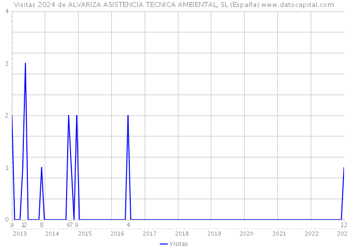 Visitas 2024 de ALVARIZA ASISTENCIA TECNICA AMBIENTAL, SL (España) 
