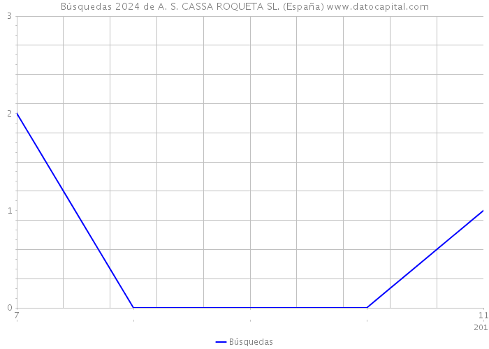 Búsquedas 2024 de A. S. CASSA ROQUETA SL. (España) 