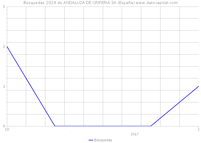 Búsquedas 2024 de ANDALUZA DE GRIFERIA SA (España) 