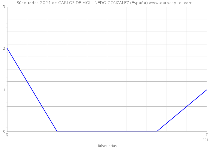 Búsquedas 2024 de CARLOS DE MOLLINEDO GONZALEZ (España) 
