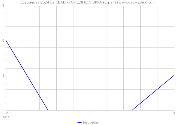 Búsquedas 2024 de CDAD PROP EDIFICIO URRA (España) 