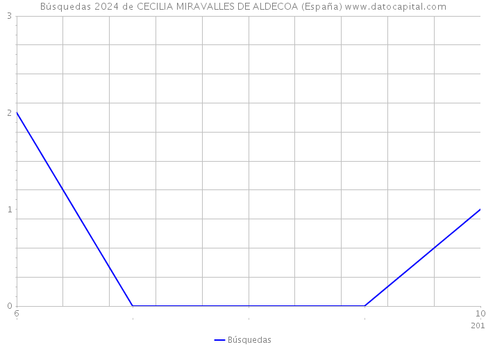 Búsquedas 2024 de CECILIA MIRAVALLES DE ALDECOA (España) 