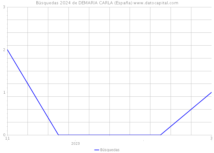 Búsquedas 2024 de DEMARIA CARLA (España) 