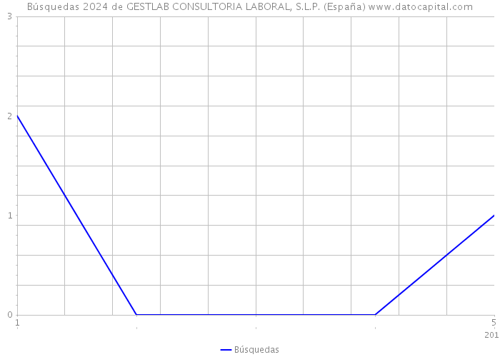 Búsquedas 2024 de GESTLAB CONSULTORIA LABORAL, S.L.P. (España) 