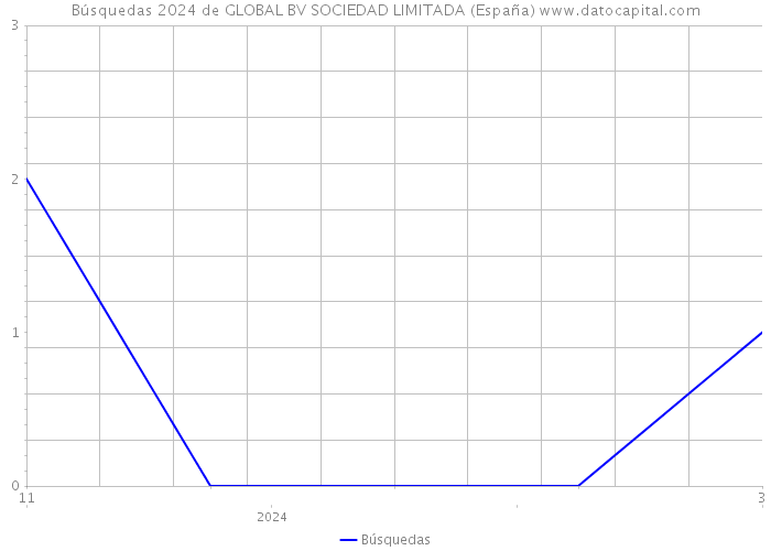 Búsquedas 2024 de GLOBAL BV SOCIEDAD LIMITADA (España) 