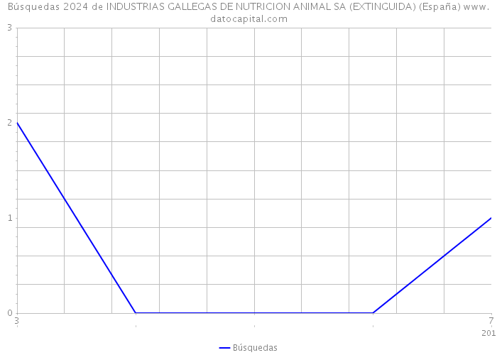 Búsquedas 2024 de INDUSTRIAS GALLEGAS DE NUTRICION ANIMAL SA (EXTINGUIDA) (España) 