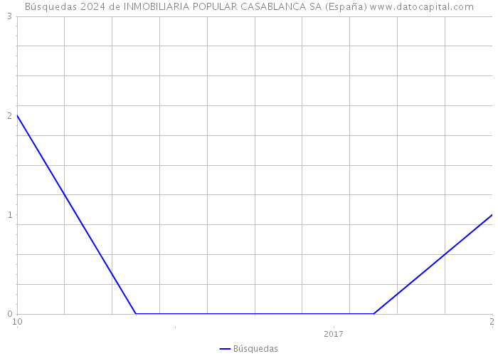 Búsquedas 2024 de INMOBILIARIA POPULAR CASABLANCA SA (España) 