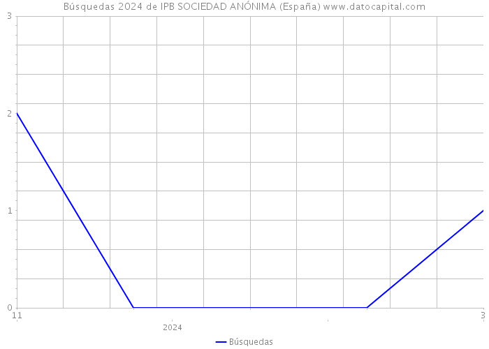Búsquedas 2024 de IPB SOCIEDAD ANÓNIMA (España) 