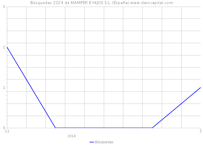 Búsquedas 2024 de MAMPER E HIJOS S.L. (España) 
