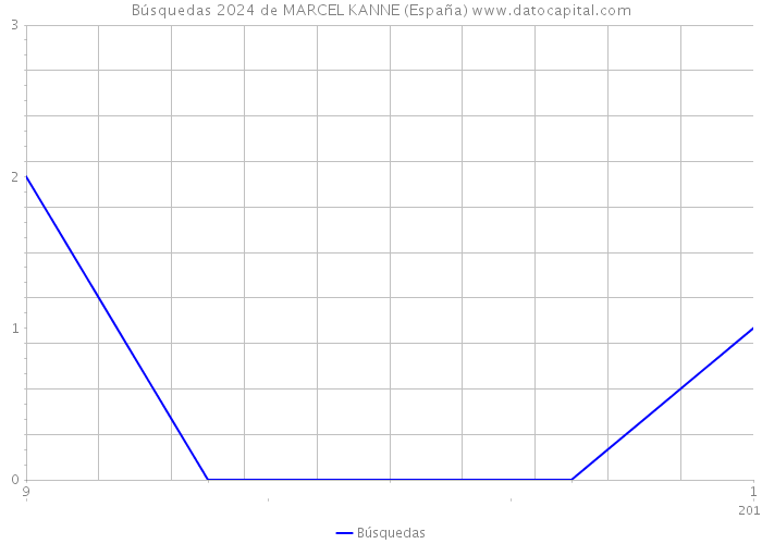 Búsquedas 2024 de MARCEL KANNE (España) 
