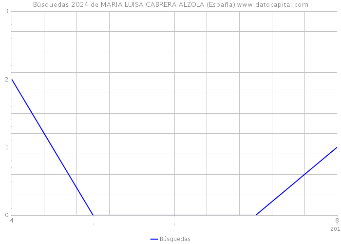 Búsquedas 2024 de MARIA LUISA CABRERA ALZOLA (España) 
