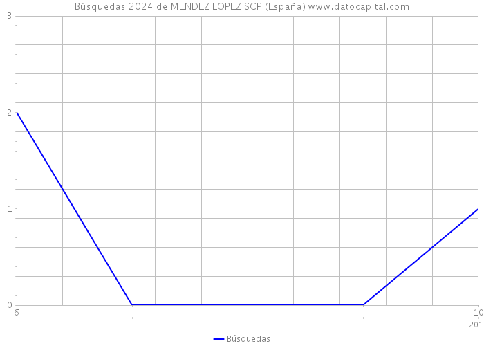 Búsquedas 2024 de MENDEZ LOPEZ SCP (España) 