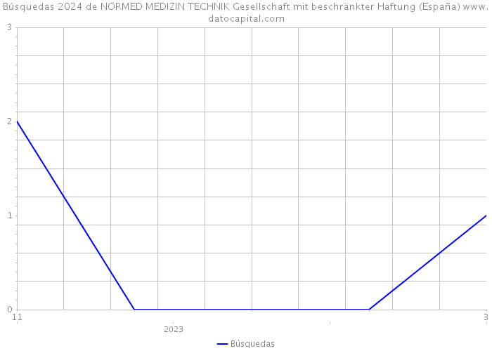 Búsquedas 2024 de NORMED MEDIZIN TECHNIK Gesellschaft mit beschränkter Haftung (España) 