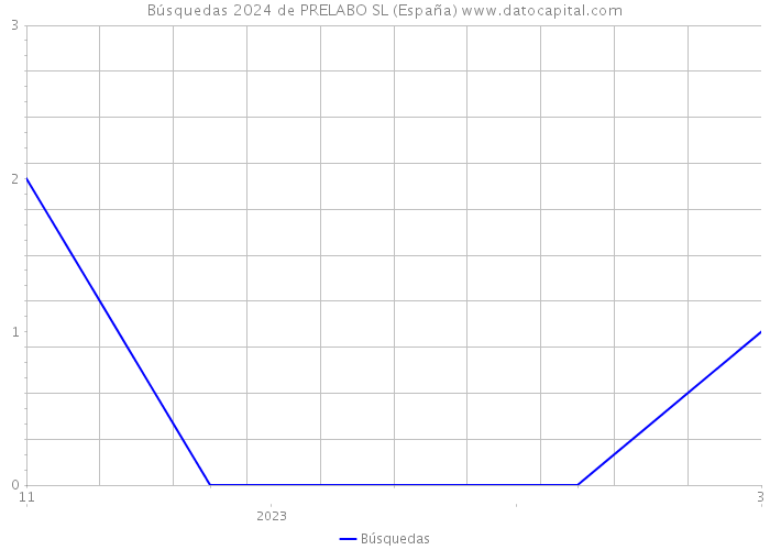 Búsquedas 2024 de PRELABO SL (España) 