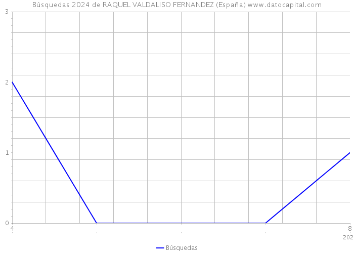 Búsquedas 2024 de RAQUEL VALDALISO FERNANDEZ (España) 